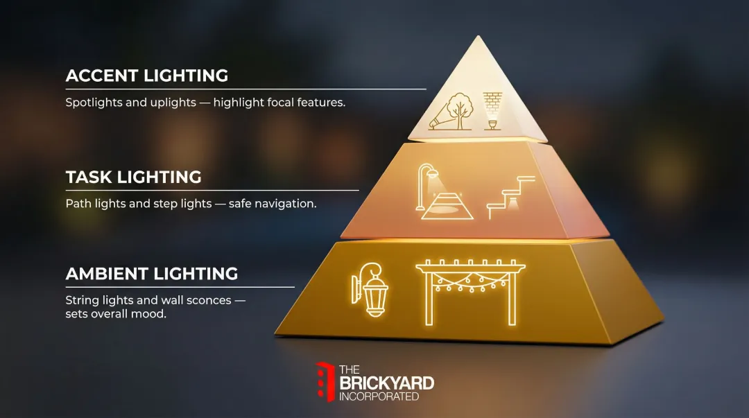 Three-layer outdoor landscape lighting design system accent task and ambient