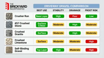 Five driveway gravel types compared by stability drainage and frost risk