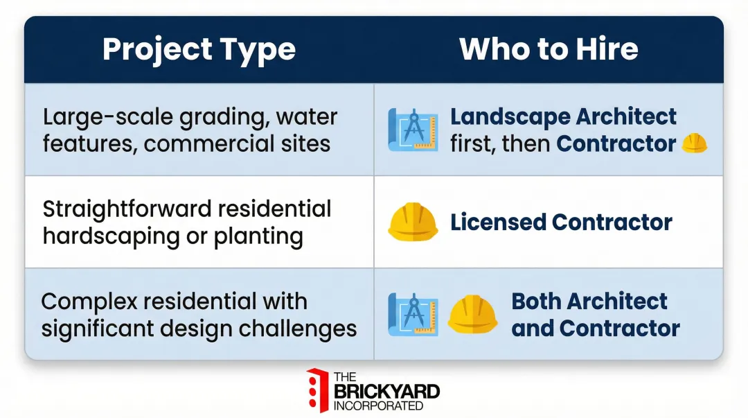 Landscape project type comparison chart showing when to hire architect versus contractor