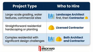 Landscape project type comparison chart showing when to hire architect versus contractor