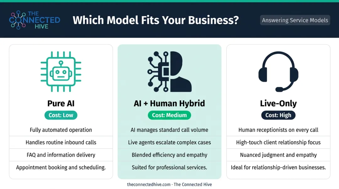 Three AI answering service types comparison chart pure AI hybrid and live