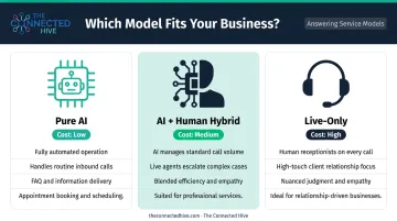 Three AI answering service types comparison chart pure AI hybrid and live