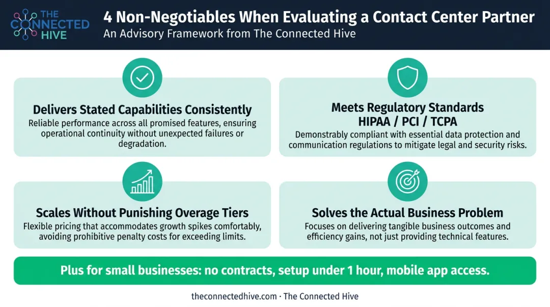 Four non-negotiable AI answering service evaluation criteria framework infographic