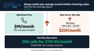 AI answering service overage cost calculation example showing real monthly spend