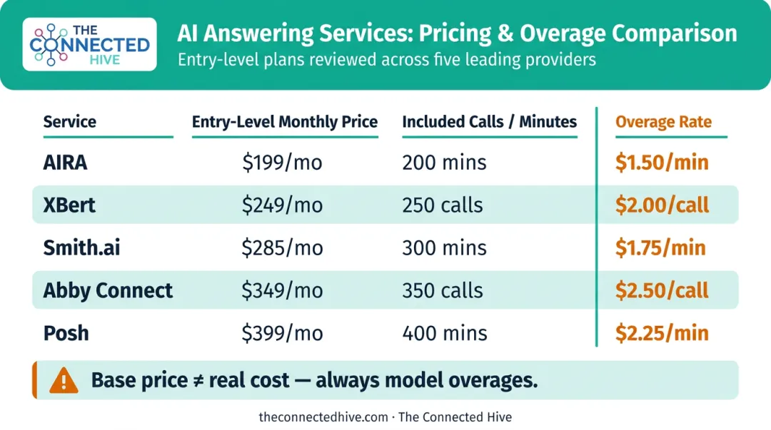 AI answering service pricing comparison chart five services monthly cost and overages