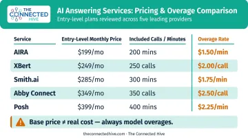 AI answering service pricing comparison chart five services monthly cost and overages