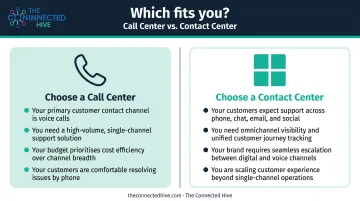 Call center versus contact center decision framework side-by-side comparison infographic