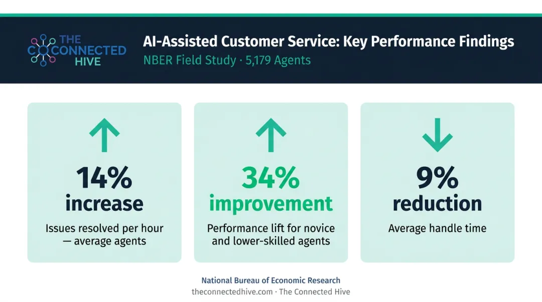 AI contact center agent productivity improvement statistics from NBER study