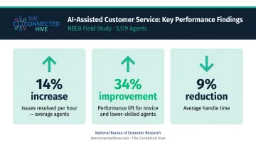 AI contact center agent productivity improvement statistics from NBER study