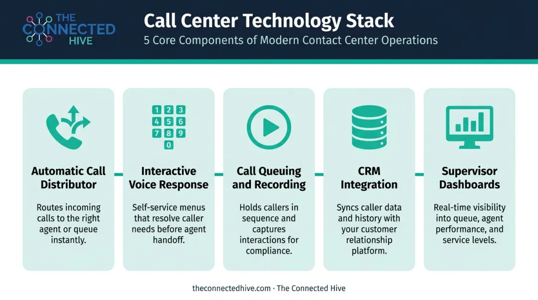 Call center core technology stack five key components illustrated