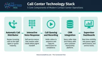 Call center core technology stack five key components illustrated