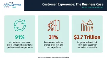 Customer experience business stakes statistics showing repurchase switching and revenue risk