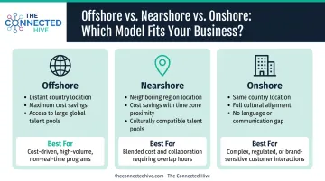 Offshore outsourcing model comparison infographic showing offshore nearshore and onshore differences