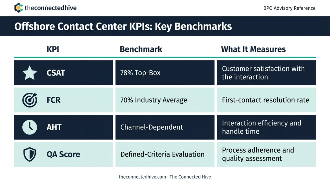 Offshore contact center KPI benchmarks table showing CSAT FCR AHT and QA metrics