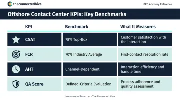 Offshore contact center KPI benchmarks table showing CSAT FCR AHT and QA metrics