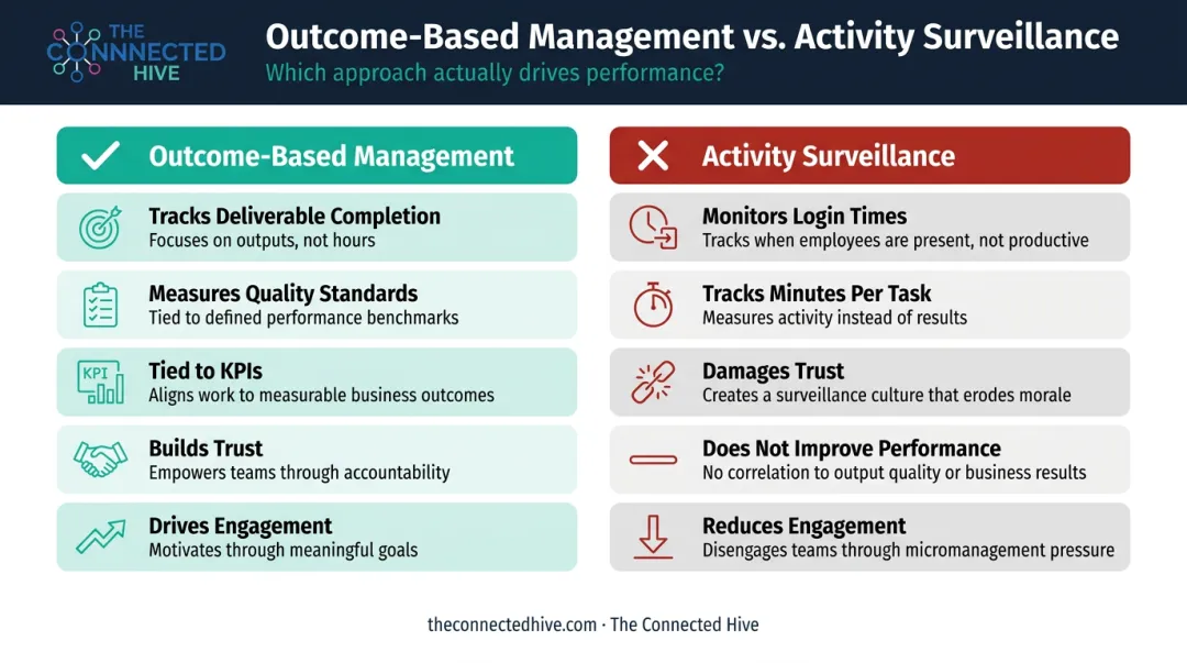 Outcome-based vs activity-based offshore team management accountability comparison infographic