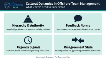Four common cultural differences infographic affecting offshore team management and communication