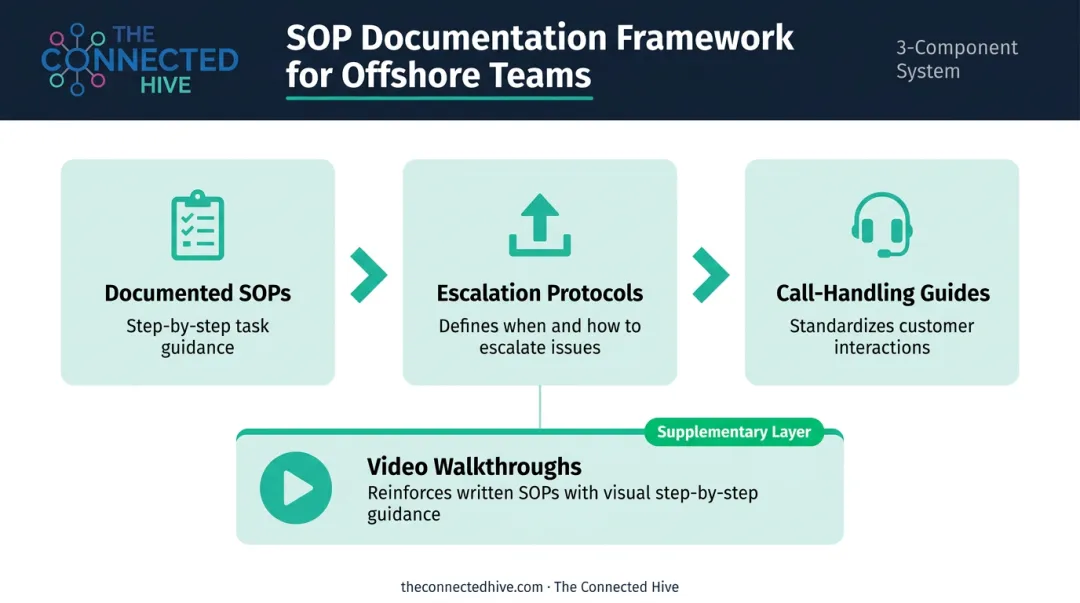 Offshore team SOP documentation framework three-component process flow infographic