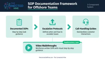 Offshore team SOP documentation framework three-component process flow infographic
