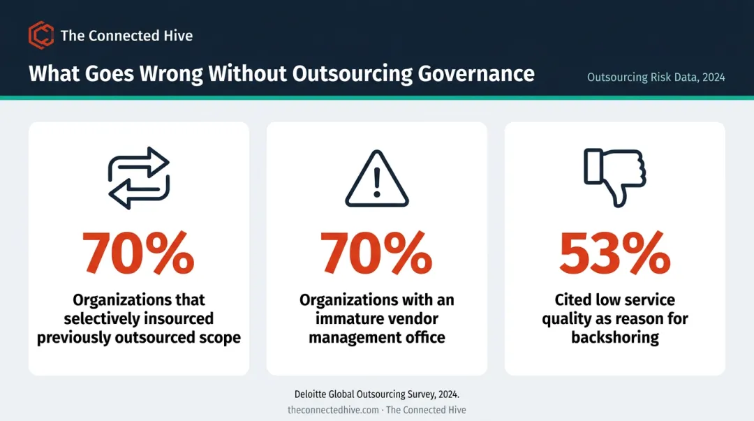 Deloitte 2024 outsourcing survey statistics on vendor management failures and insourcing trends