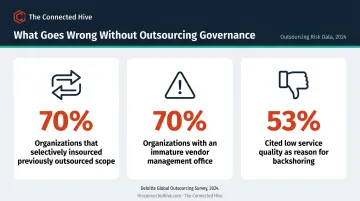 Deloitte 2024 outsourcing survey statistics on vendor management failures and insourcing trends