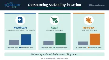 Three business scalability scenarios showing outsourced back office demand flexibility