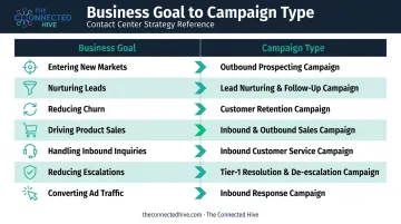 7 call center campaign types matched to business goals comparison chart