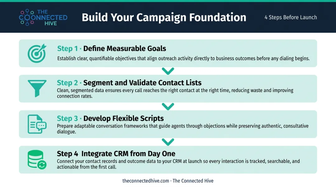 4-step call center campaign launch foundation process flow infographic