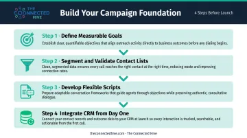 4-step call center campaign launch foundation process flow infographic