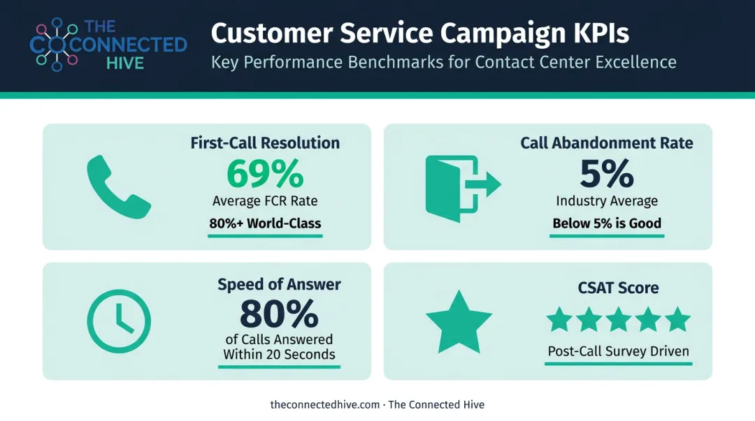 Customer service call center KPI benchmarks table with industry standards