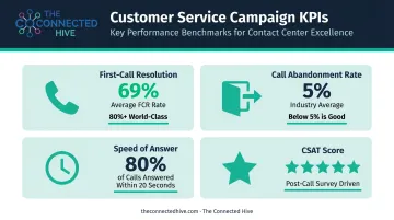 Customer service call center KPI benchmarks table with industry standards