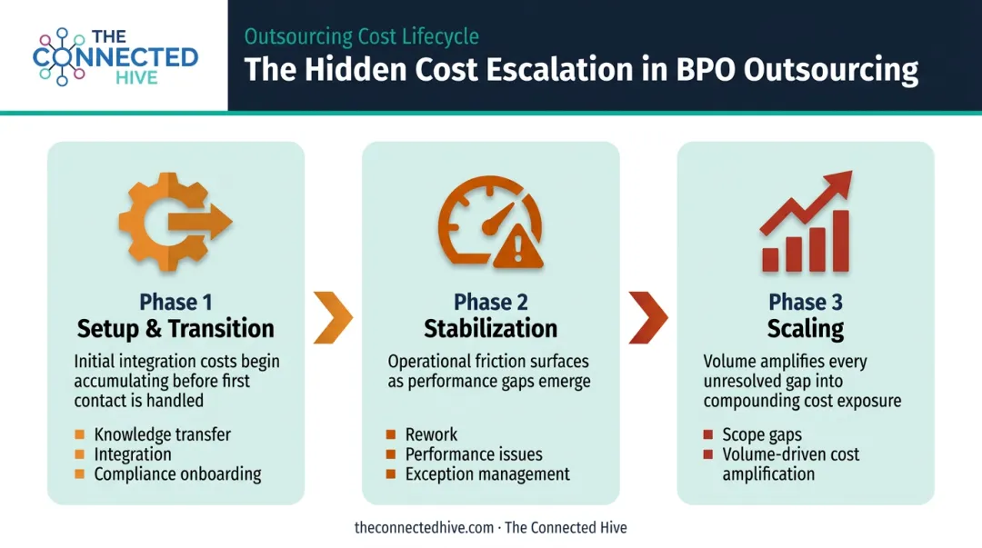 Three-phase outsourcing cost build-up lifecycle from setup to scaling