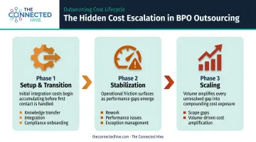 Three-phase outsourcing cost build-up lifecycle from setup to scaling