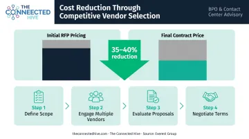35 to 40 percent BPO pricing reduction from initial RFP to final contract negotiation