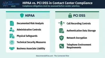 HIPAA and PCI DSS compliance cost requirements comparison for outsourced contact centers