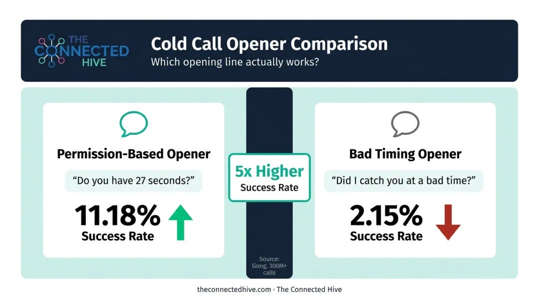 Cold call opener success rate comparison permission-based versus bad timing openers