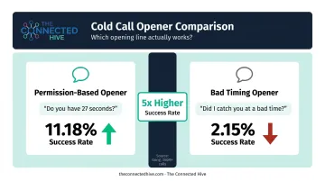 Cold call opener success rate comparison permission-based versus bad timing openers
