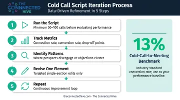 Five-step outbound call script iteration and refinement process flow diagram