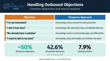 Four most common outbound call objections with empathy-based response strategies