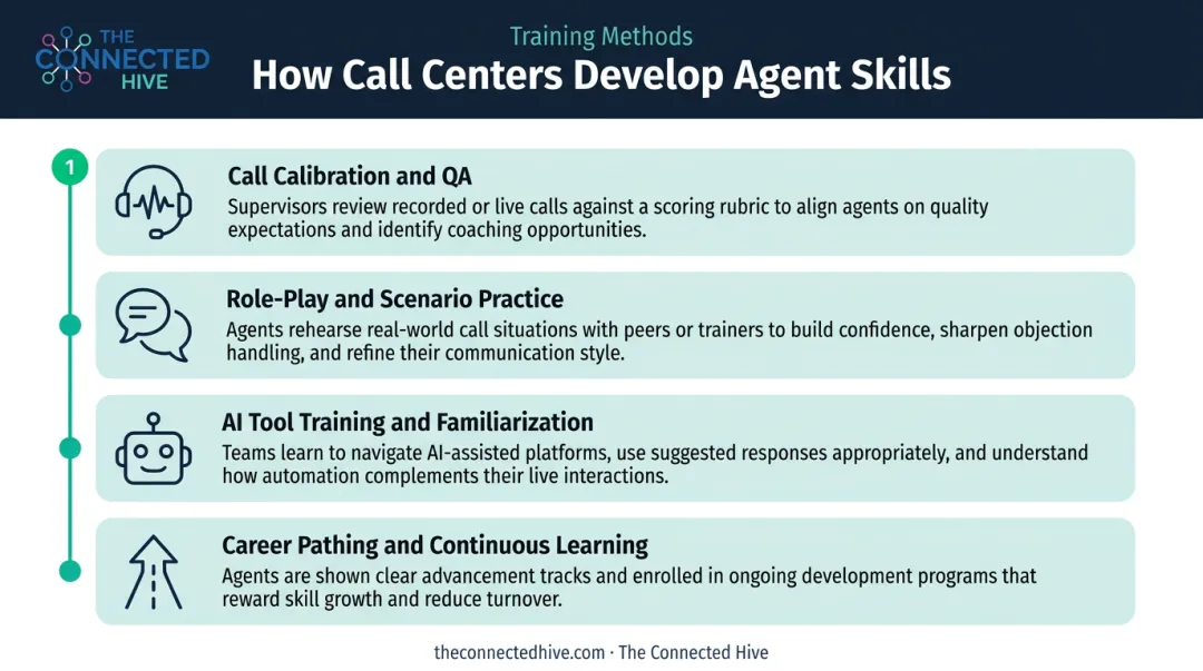 Four call center agent training methods from QA calibration to career pathing