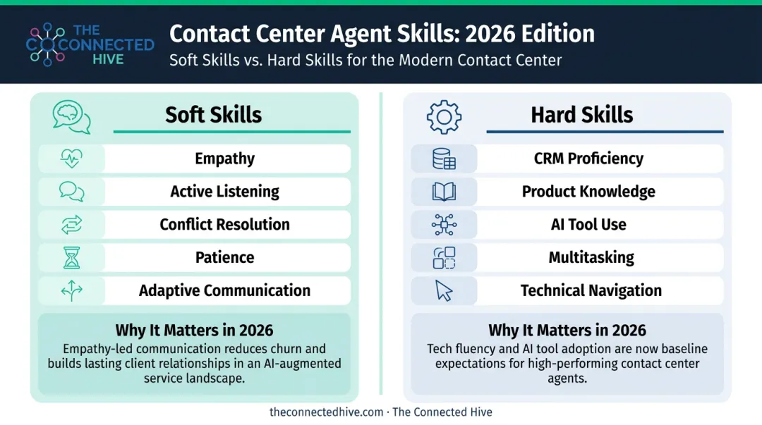 Soft skills versus hard skills comparison table for call center agents 2026