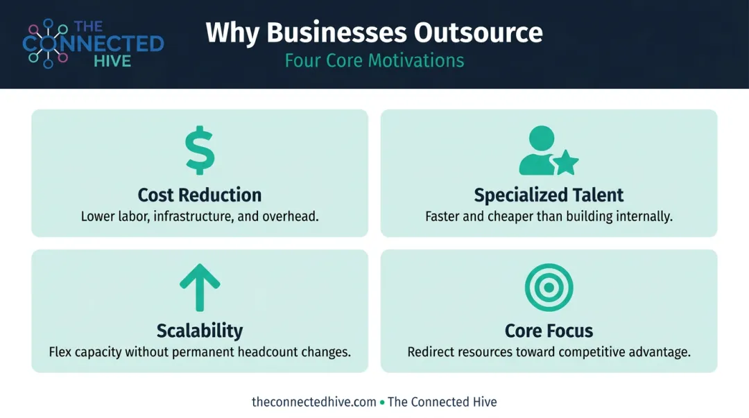 Four core business outsourcing drivers from cost reduction to strategic focus