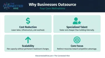Four core business outsourcing drivers from cost reduction to strategic focus