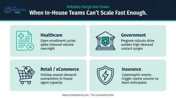 Four peak demand outsourcing scalability scenarios across industries with surge volume examples
