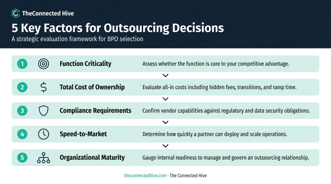 Five-factor insourcing versus outsourcing decision framework process flow infographic