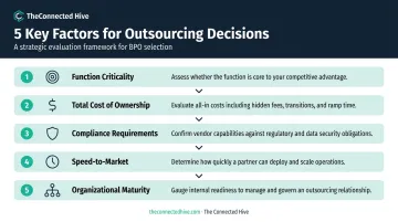Five-factor insourcing versus outsourcing decision framework process flow infographic