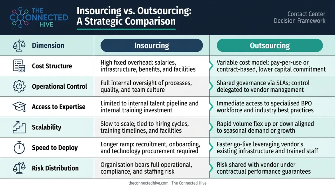 Insourcing versus outsourcing six-dimension side-by-side comparison infographic