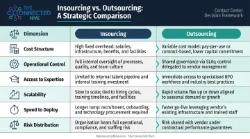 Insourcing versus outsourcing six-dimension side-by-side comparison infographic