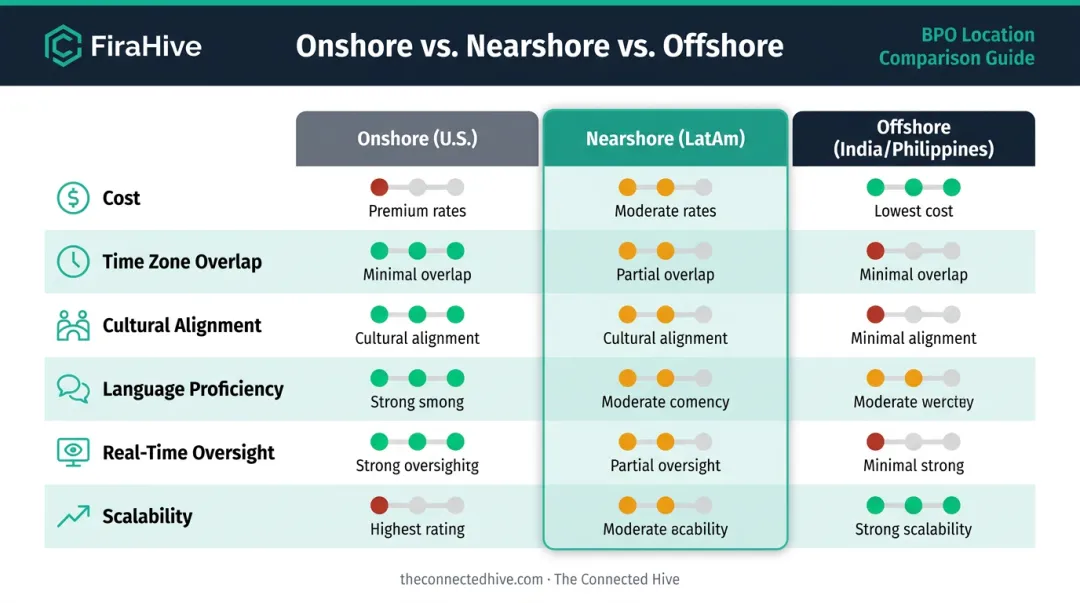 Onshore versus nearshore versus offshore outsourcing comparison chart across six dimensions
