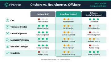 Onshore versus nearshore versus offshore outsourcing comparison chart across six dimensions